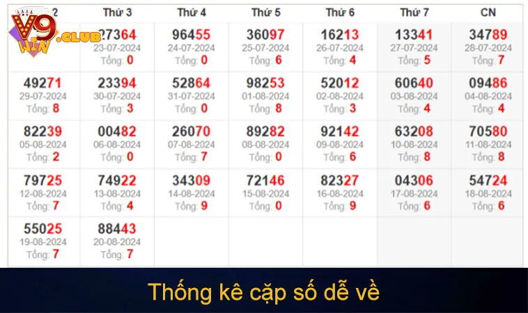 Thống kê cặp số dễ về cùng trong cách đánh lô xiên dễ trúng