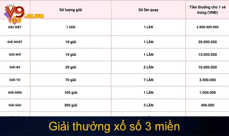 Giải thưởng xổ số 3 miền: Giải đặc biệt, giải Nhất, Nhì